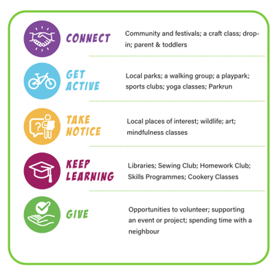5 ways to wellbeing - connect, get active, take notice, keep learning, give.