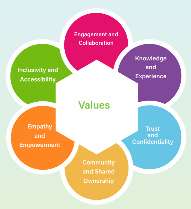 Values venn diagram